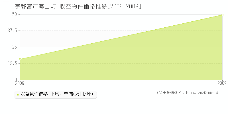 幕田町(宇都宮市)の収益物件価格推移グラフ(坪単価)[2008-2009年]
