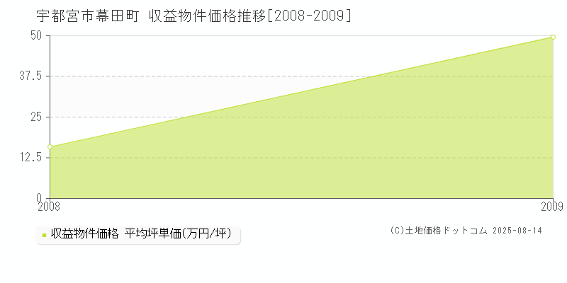 宇都宮市幕田町のアパート価格推移グラフ 