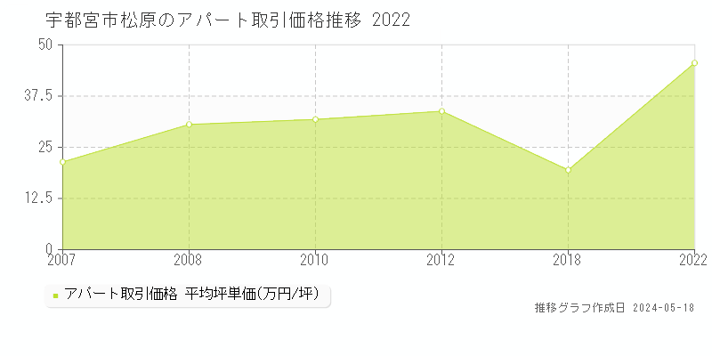 宇都宮市松原のアパート価格推移グラフ 
