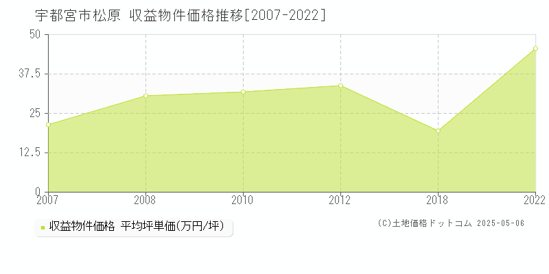 松原(宇都宮市)の収益物件価格推移グラフ(坪単価)[2007-2022年]
