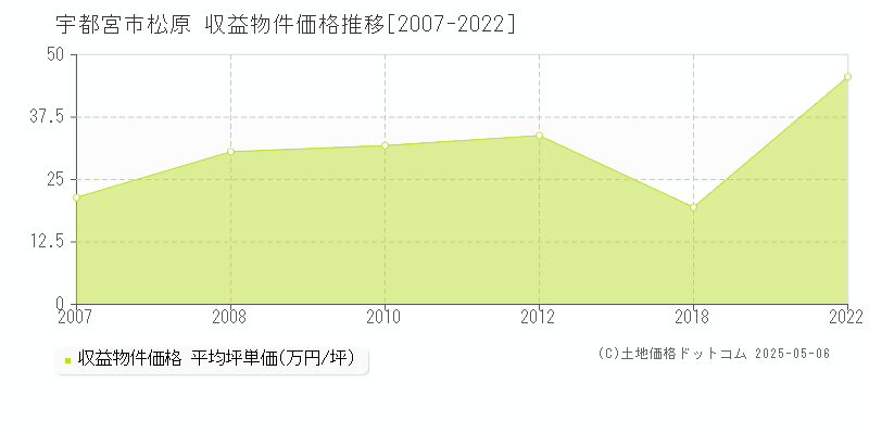 宇都宮市松原のアパート価格推移グラフ 