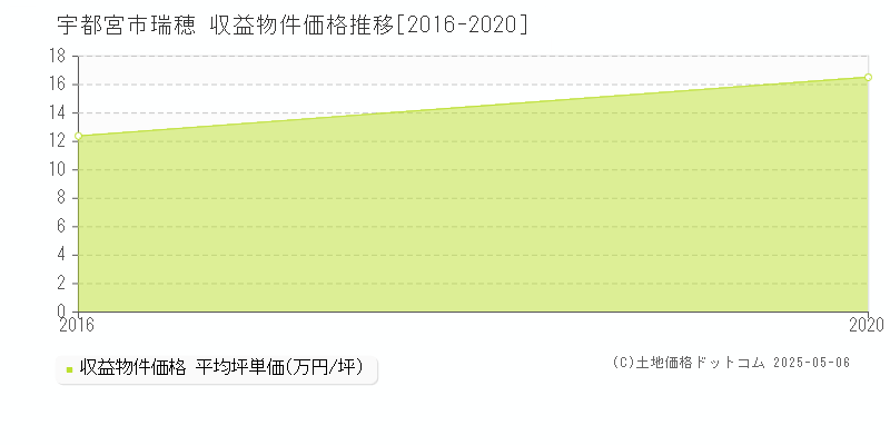 瑞穂(宇都宮市)の収益物件価格推移グラフ(坪単価)[2016-2020年]