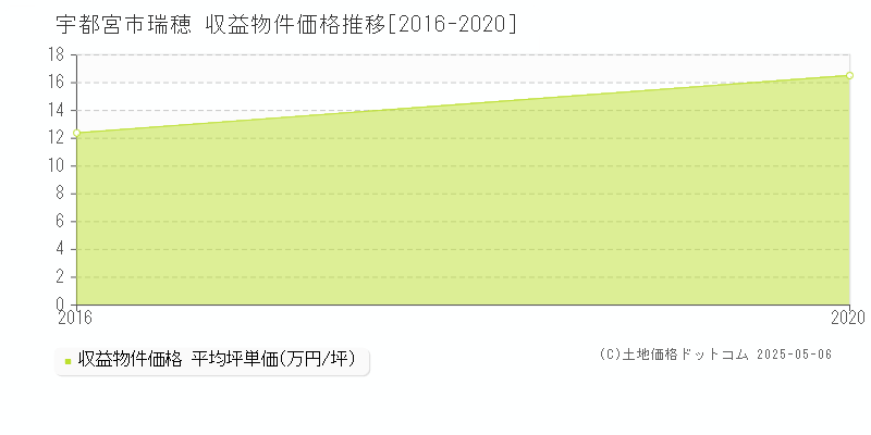 宇都宮市瑞穂のアパート価格推移グラフ 