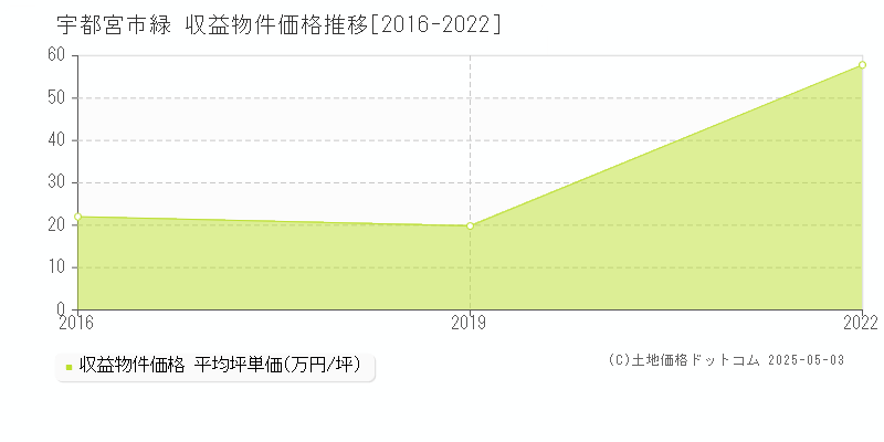 緑(宇都宮市)の収益物件価格推移グラフ(坪単価)[2016-2022年]