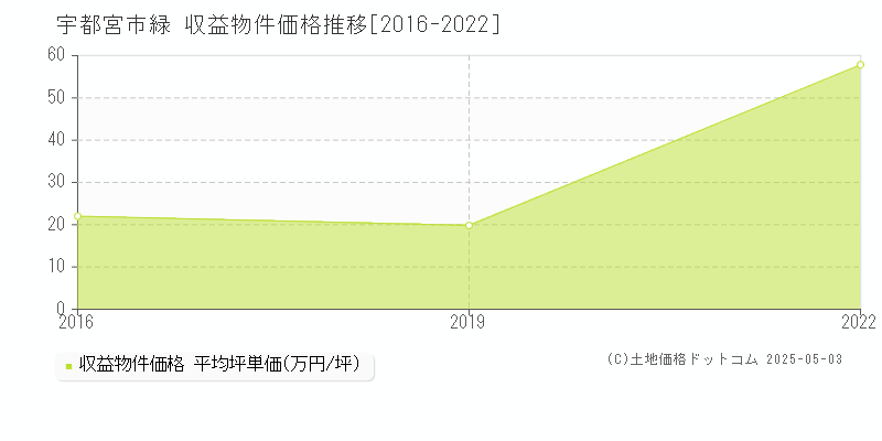 宇都宮市緑のアパート価格推移グラフ 