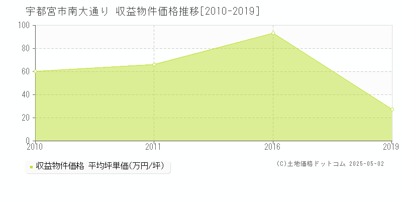 南大通り(宇都宮市)の収益物件価格推移グラフ(坪単価)[2010-2019年]