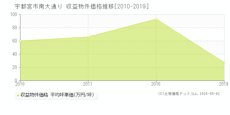 宇都宮市南大通りのアパート価格推移グラフ 