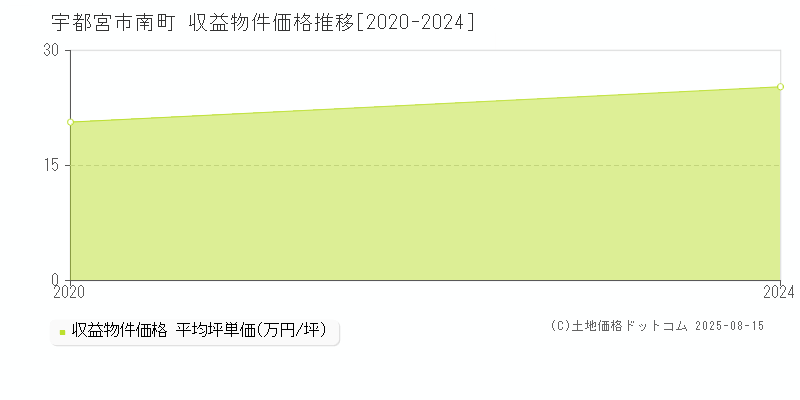 宇都宮市南町のアパート価格推移グラフ 