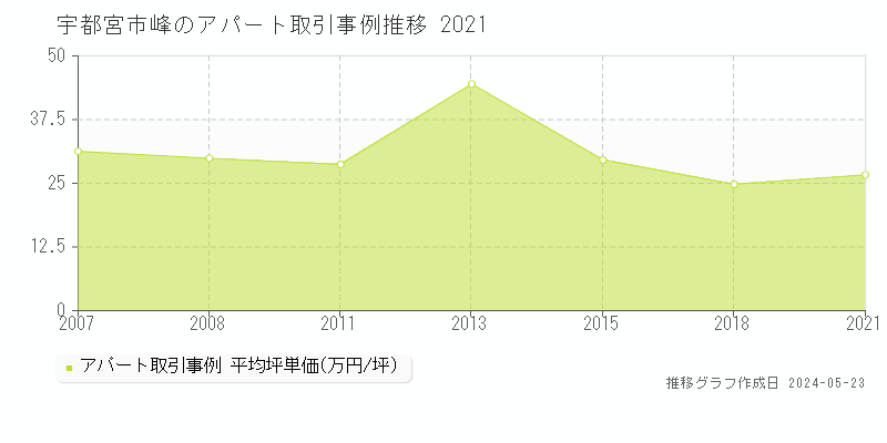 宇都宮市峰のアパート価格推移グラフ 