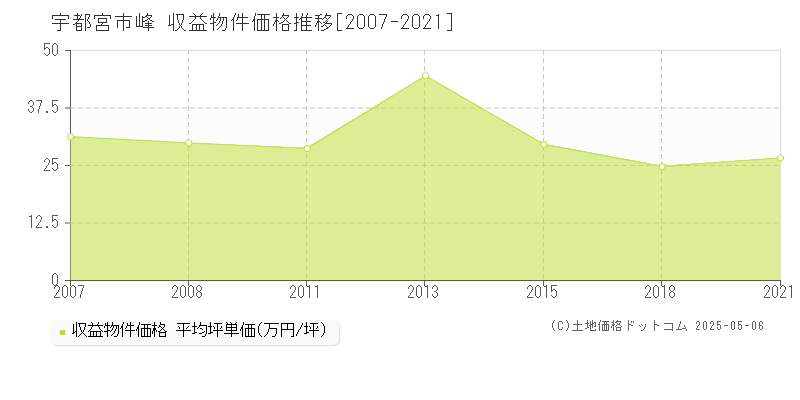 峰(宇都宮市)の収益物件価格推移グラフ(坪単価)[2007-2021年]