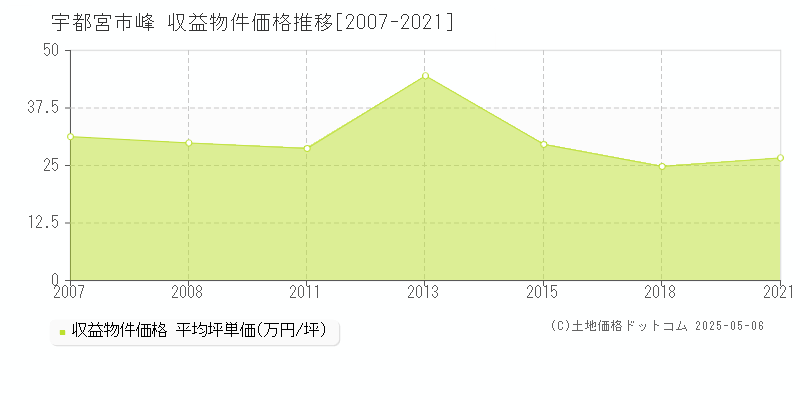 宇都宮市峰のアパート価格推移グラフ 