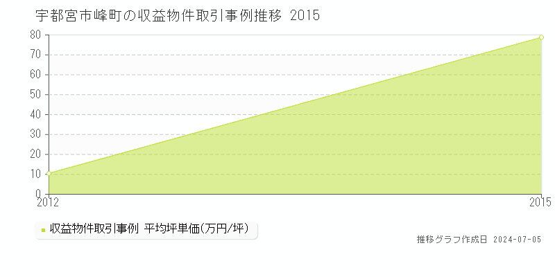 宇都宮市峰町のアパート価格推移グラフ 