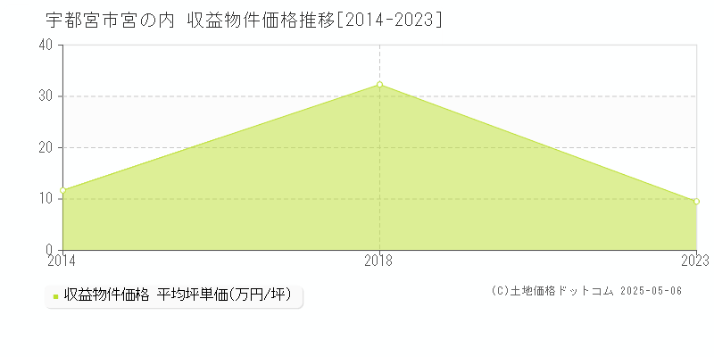 宮の内(宇都宮市)の収益物件価格推移グラフ(坪単価)[2014-2023年]