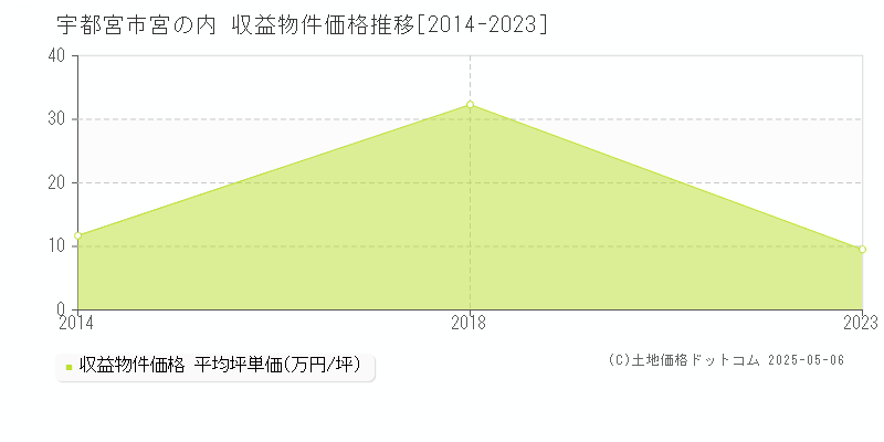 宇都宮市宮の内のアパート価格推移グラフ 