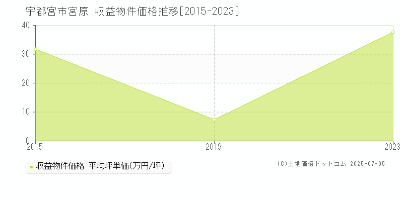 宮原(宇都宮市)の収益物件価格推移グラフ(坪単価)[2015-2023年]