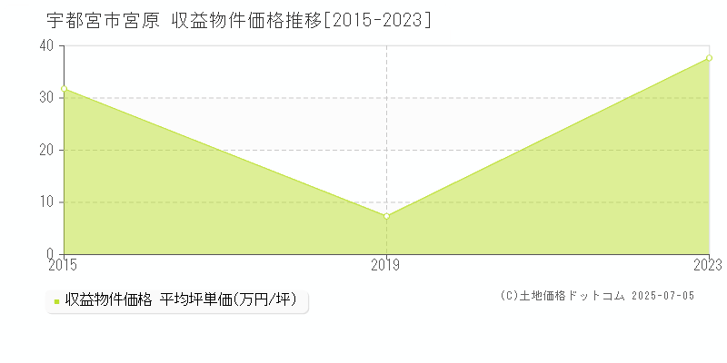 宇都宮市宮原の収益物件取引事例推移グラフ 