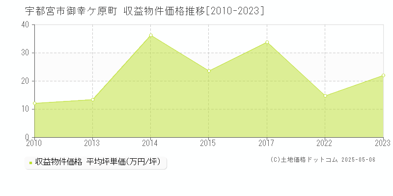 御幸ケ原町(宇都宮市)の収益物件価格推移グラフ(坪単価)[2010-2023年]