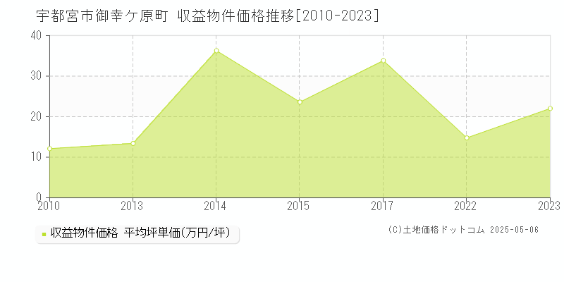 宇都宮市御幸ケ原町のアパート価格推移グラフ 