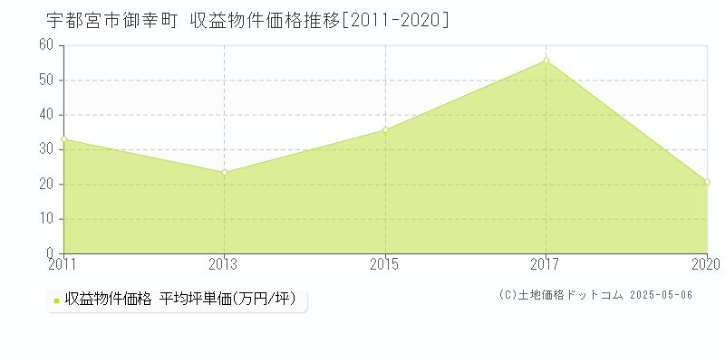 御幸町(宇都宮市)の収益物件価格推移グラフ(坪単価)[2011-2020年]