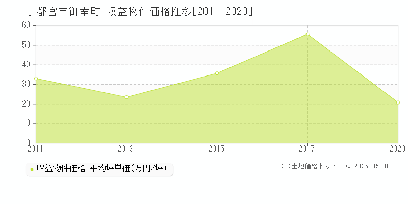 宇都宮市御幸町のアパート価格推移グラフ 