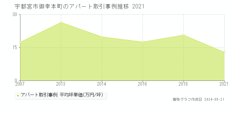 宇都宮市御幸本町のアパート価格推移グラフ 