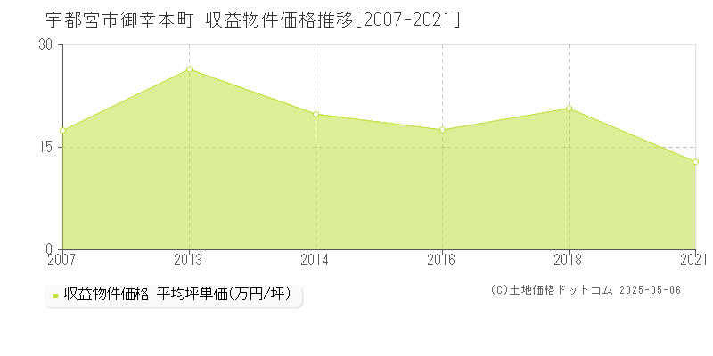 御幸本町(宇都宮市)の収益物件価格推移グラフ(坪単価)[2007-2021年]