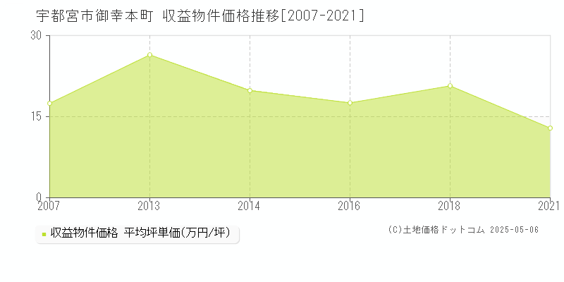 宇都宮市御幸本町のアパート価格推移グラフ 