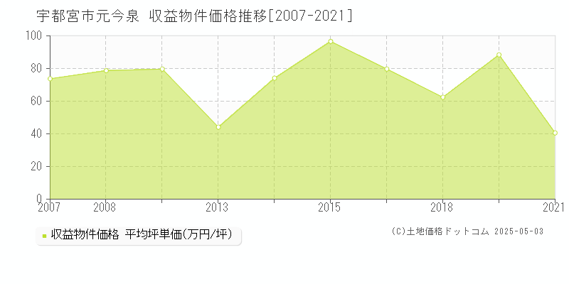 元今泉(宇都宮市)の収益物件価格推移グラフ(坪単価)[2007-2021年]