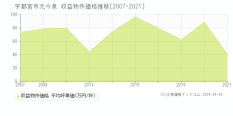 宇都宮市元今泉のアパート価格推移グラフ 