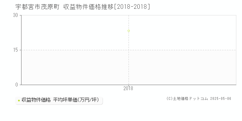 宇都宮市茂原町のアパート価格推移グラフ 