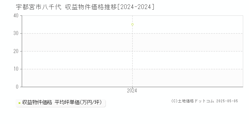 八千代(宇都宮市)の収益物件価格推移グラフ(坪単価)[2024-2024年]