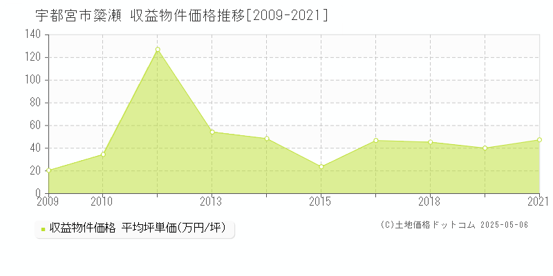 簗瀬(宇都宮市)の収益物件価格推移グラフ(坪単価)[2009-2021年]