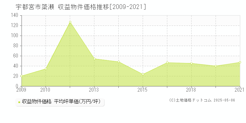 宇都宮市簗瀬のアパート価格推移グラフ 