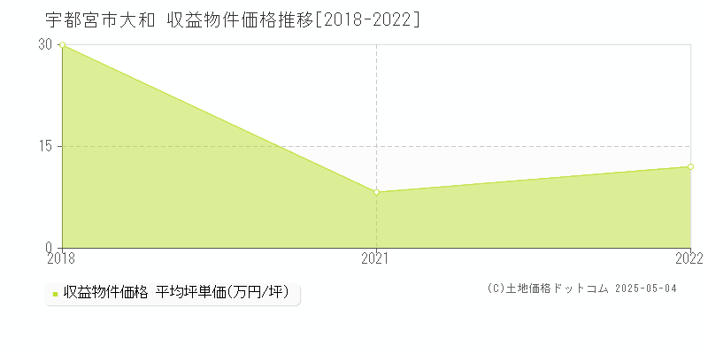 大和(宇都宮市)の収益物件価格推移グラフ(坪単価)[2018-2022年]