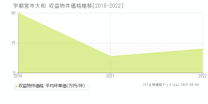 宇都宮市大和のアパート価格推移グラフ 