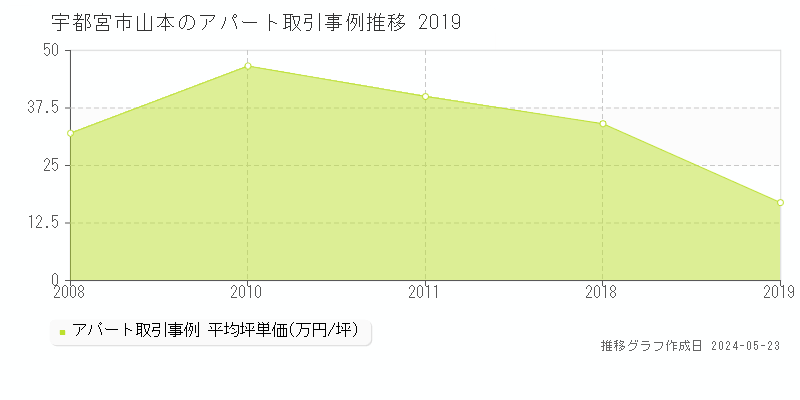 宇都宮市山本のアパート価格推移グラフ 
