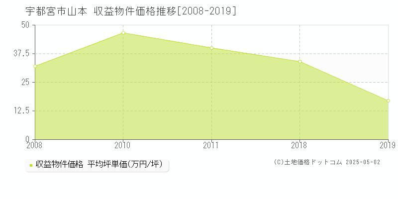 山本(宇都宮市)の収益物件価格推移グラフ(坪単価)[2008-2019年]
