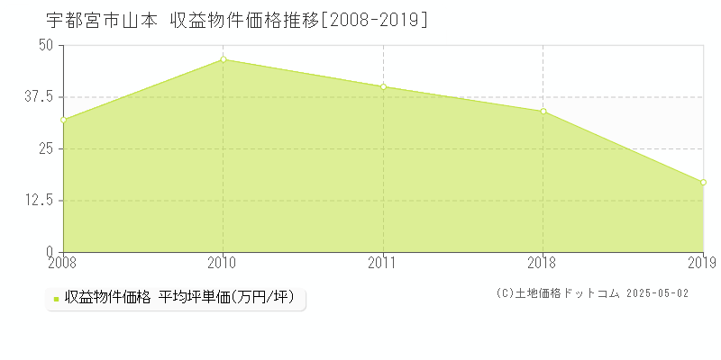 宇都宮市山本のアパート価格推移グラフ 