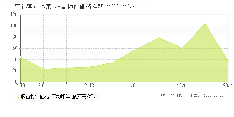 陽東(宇都宮市)の収益物件価格推移グラフ(坪単価)[2010-2024年]