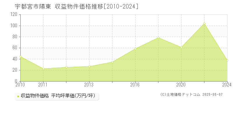 宇都宮市陽東のアパート価格推移グラフ 