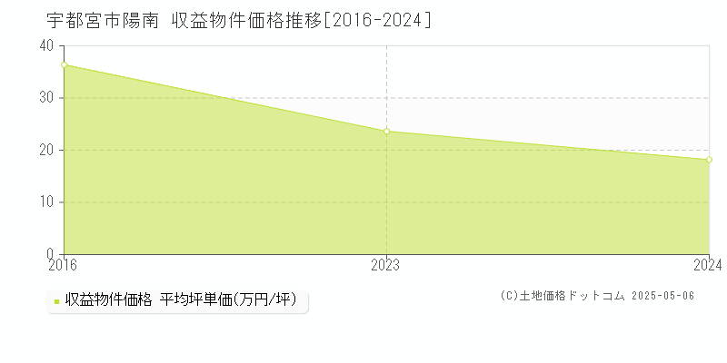 陽南(宇都宮市)の収益物件価格推移グラフ(坪単価)[2016-2024年]