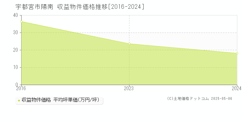 宇都宮市陽南のアパート価格推移グラフ 