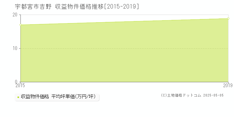 吉野(宇都宮市)の収益物件価格推移グラフ(坪単価)[2015-2019年]