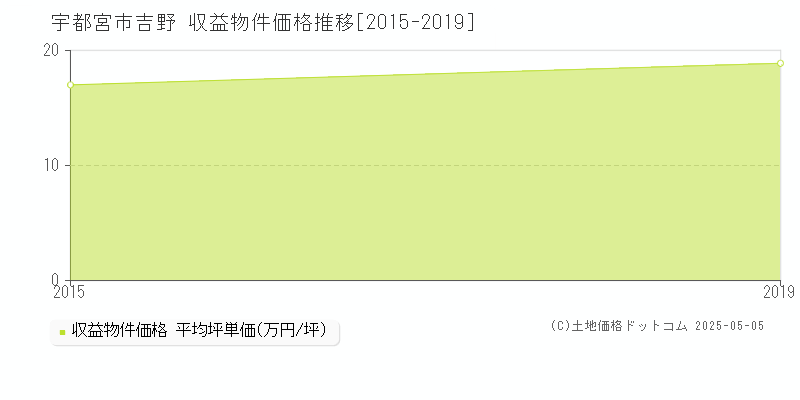 宇都宮市吉野のアパート価格推移グラフ 