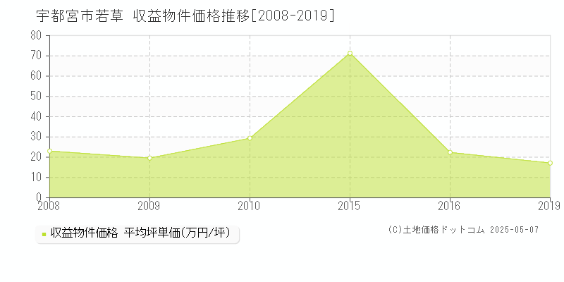 若草(宇都宮市)の収益物件価格推移グラフ(坪単価)[2008-2019年]
