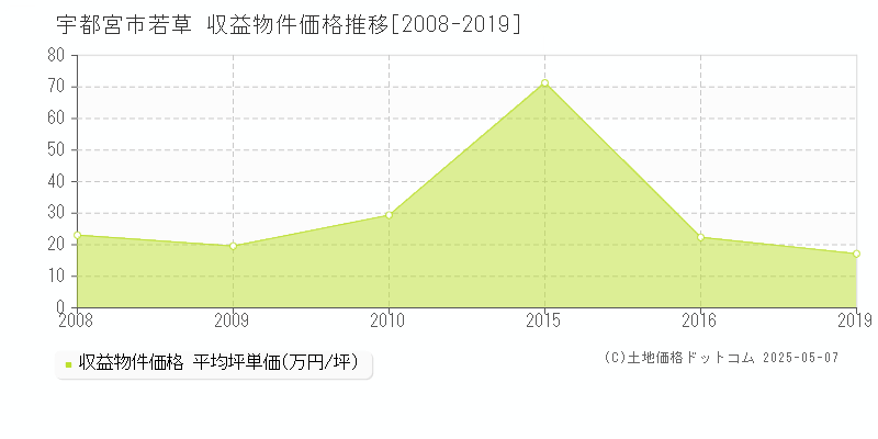 宇都宮市若草の収益物件取引事例推移グラフ 