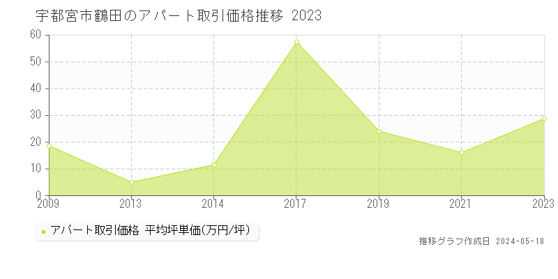 宇都宮市鶴田のアパート価格推移グラフ 