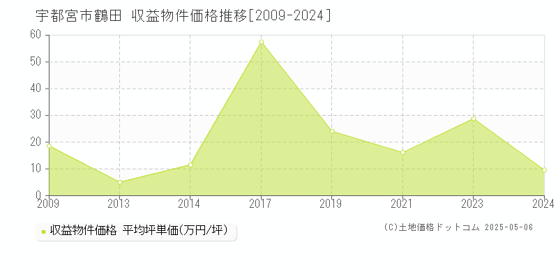 鶴田(宇都宮市)の収益物件価格推移グラフ(坪単価)[2009-2024年]