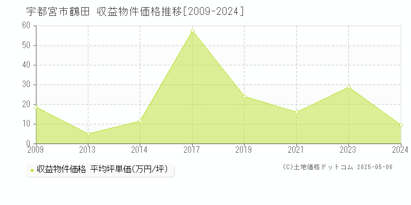 宇都宮市鶴田のアパート価格推移グラフ 