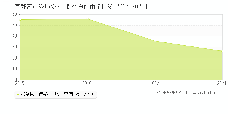 ゆいの杜(宇都宮市)の収益物件価格推移グラフ(坪単価)[2015-2024年]